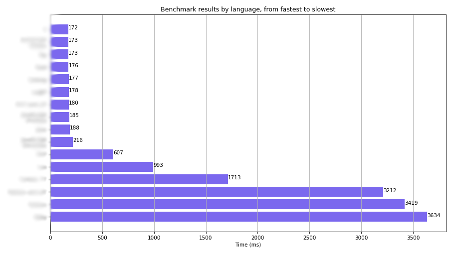 An honest language benchmark