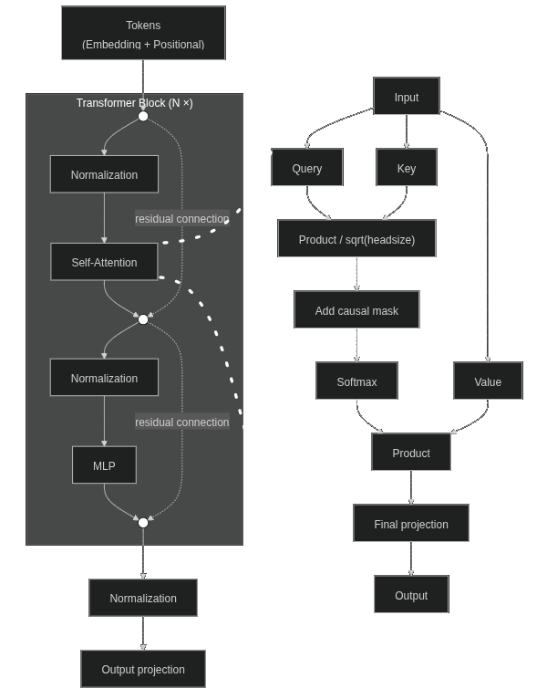 Generative Decoder Transformer