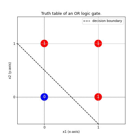 OR truth table