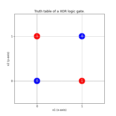 XOR truth table